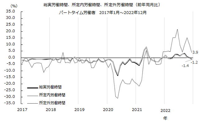 図：パートタイム労働者労働時間（前年同月比）