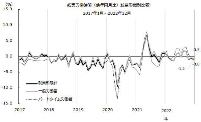 図：労働時間就業形態別比較（前年同月比）