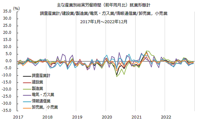 主な産業別総実労働時間（前年同月比）就業形態計1