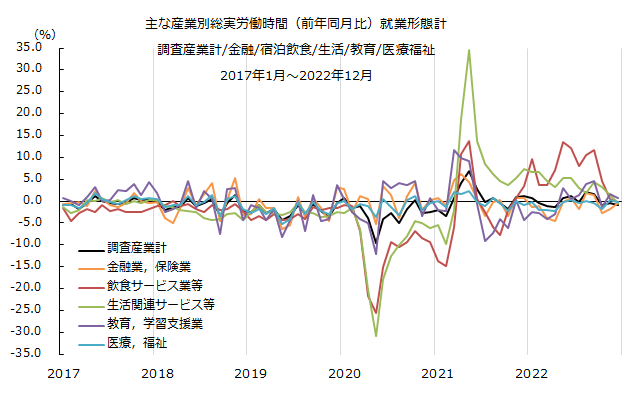 主な産業別総実労働時間（前年同月比）就業形態計2