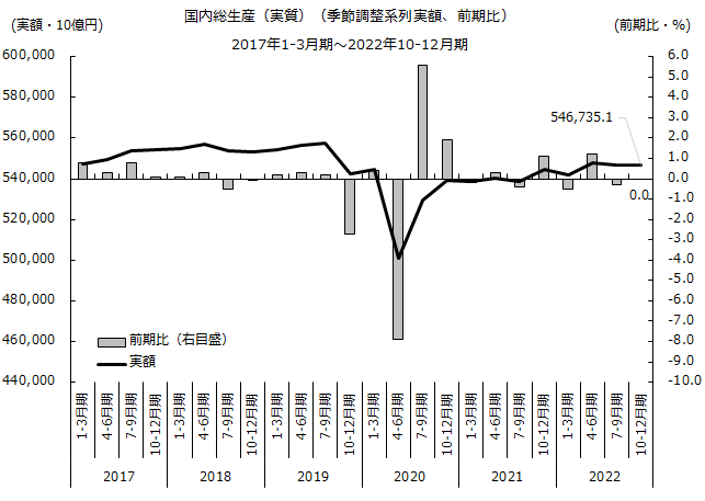 実質国内総生産（季節調整済前期比）の推移