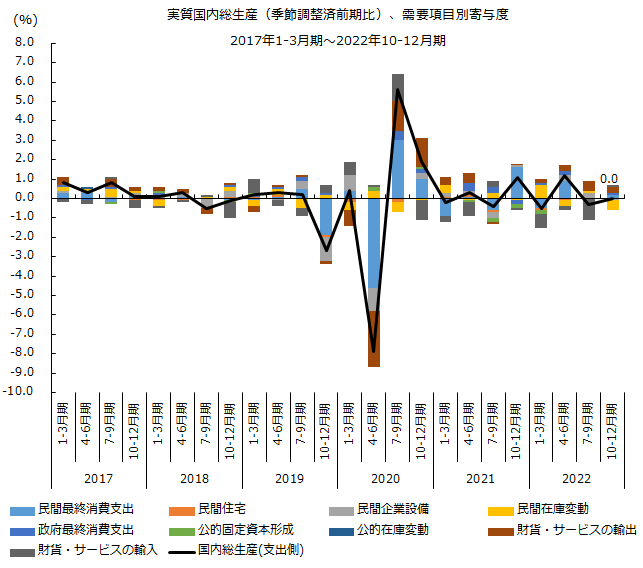 実質国内総生産需要項目別寄与度（季節調整済前期比）の推移