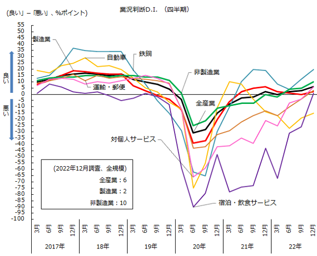 図：業況判断D.I.の推移