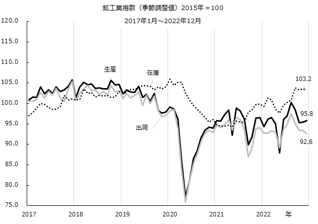 図：鉱工業指数（季節調整値）の推移