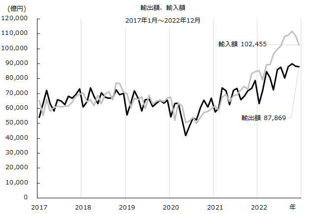 輸出額・輸入額の推移