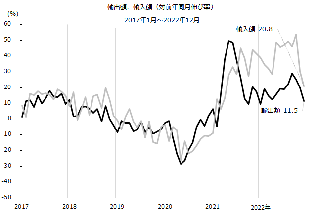 輸出額・輸入額対前年同月伸び率