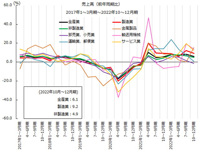 売上高（前年同期比）の推移