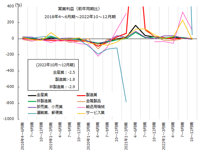 営業利益（前年同期比）の推移