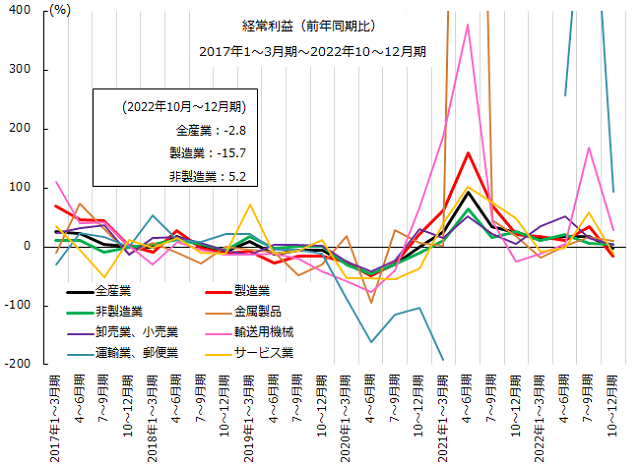 経常利益（前年同期比）の推移