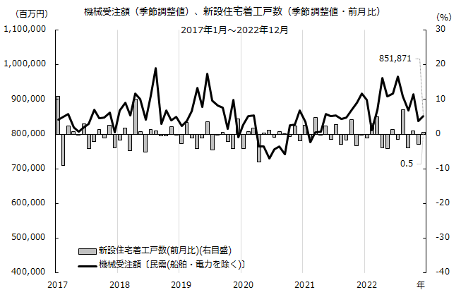 図：機械受注額、新設住宅着工戸数（季節調整値）の推移