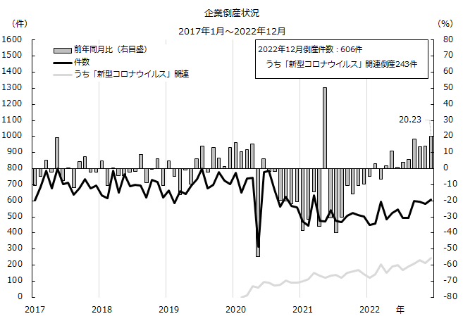 図：企業倒産状況の推移