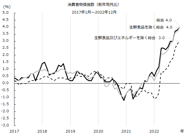 国内統計：消費者物価指数｜新型コロナが雇用・就業・失業に与える影響（新型コロナウイルス感染症関連情報）｜労働政策研究・研修機構（JILPT）