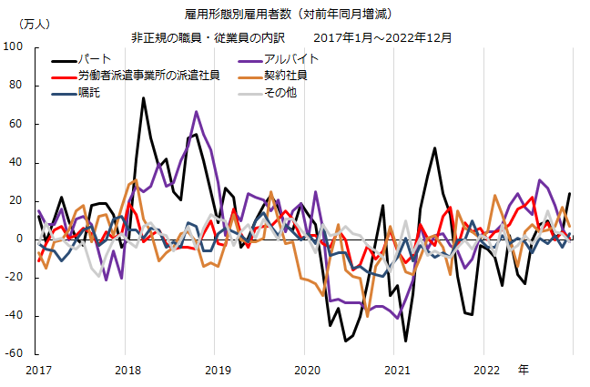 図：雇用形態別雇用者数（対前年同月増減）非正規の職員・従業員の内訳