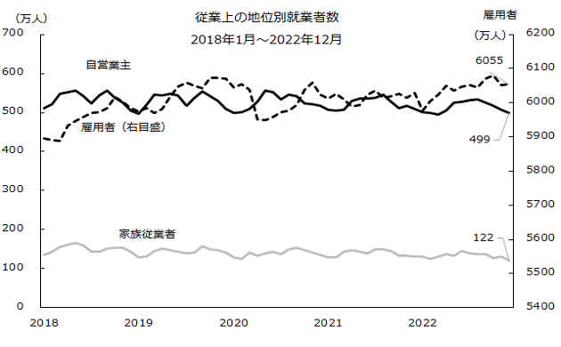 図：従業上の地位別就業者数