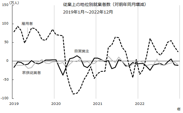 従業上の地位別就業者数（対前年同月増減）