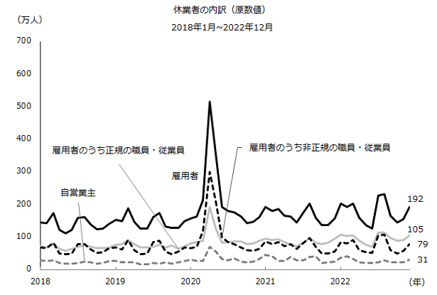 休業者の内訳（原数値）