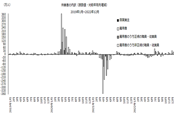 休業者の内訳（原数値・対前年同月増減）