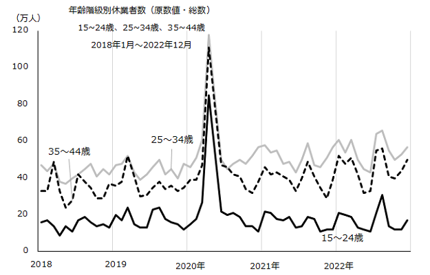 図：年齢階級別休業者数（原数値）総数