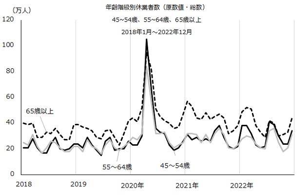 図：年齢階級別休業者数（原数値）総数