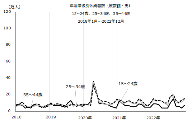 図：年齢階級別休業者数（原数値）男