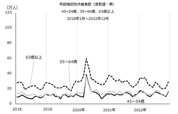 図：年齢階級別休業者数（原数値）男