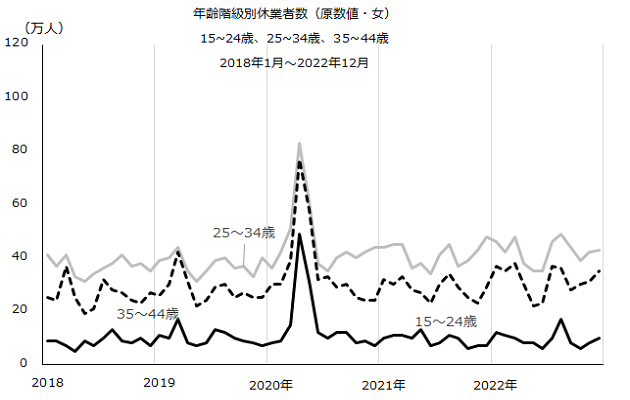 図：年齢階級別休業者数（原数値）女