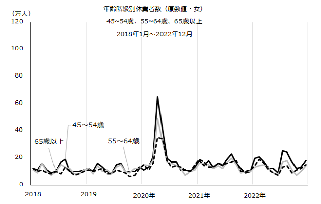 図：年齢階級別休業者数（原数値）