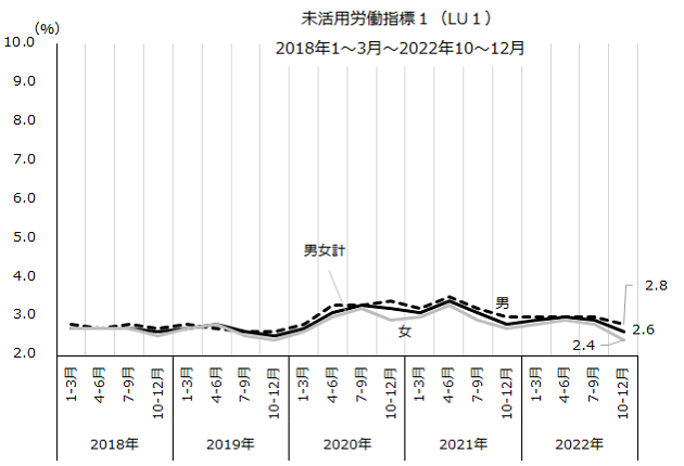 図：未活用労働指標（LU1)の推移