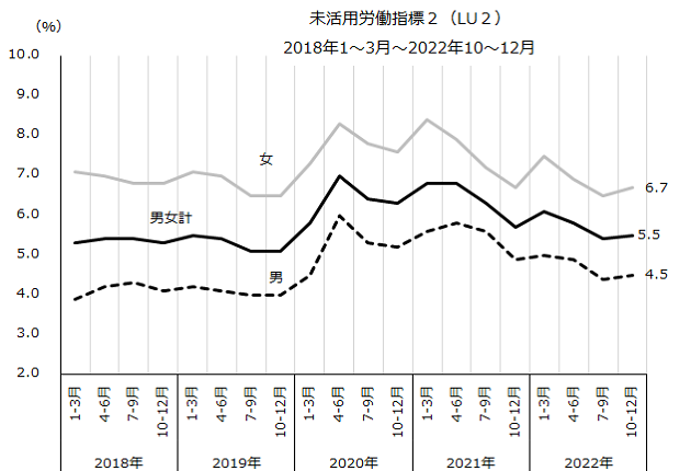 図：未活用労働指標（LU2）の推移