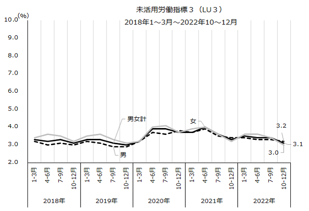 図：未活用労働指標（LU3）の推移