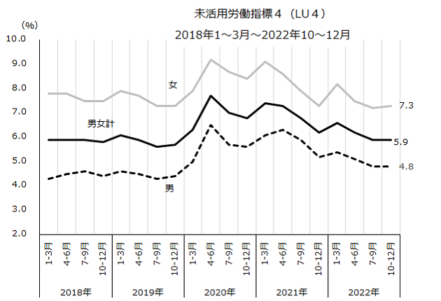 図：未活用労働指標（LU4）の推移