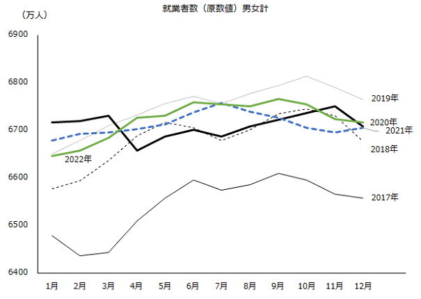 図：就業者数（原数値・男女計）