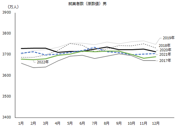 図：就業者数（原数値）男