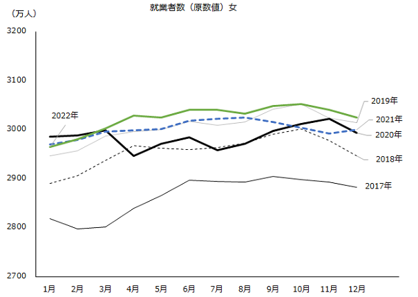 図：就業者数（原数値）女