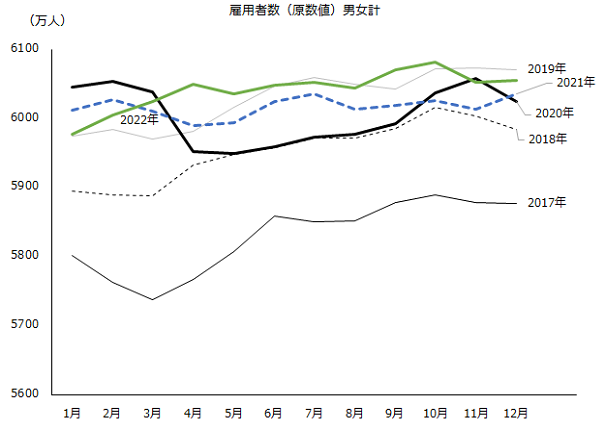図：雇用者数（原数値）男女計