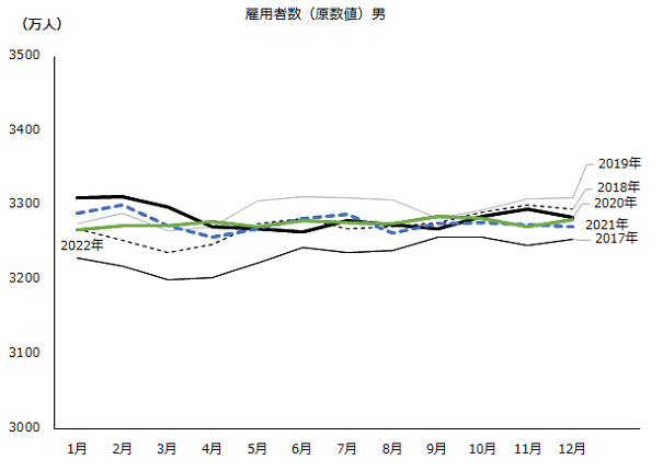 図：雇用者数（原数値）男
