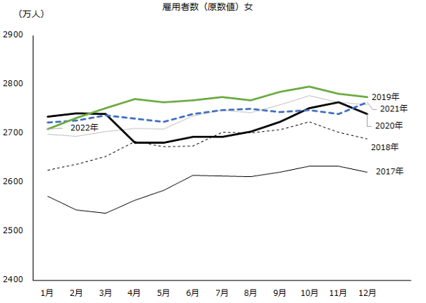 図：雇用者数（原数値）女
