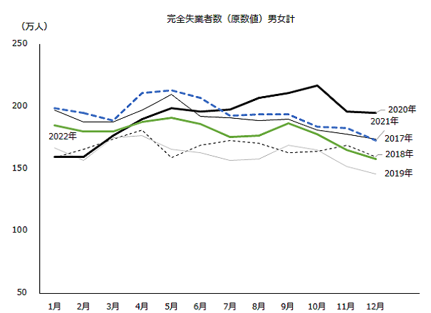 図：完全失業者数（原数値）男女計