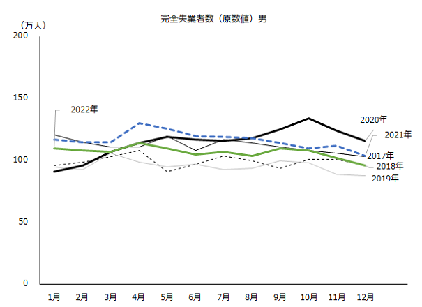 図：完全失業者数（原数値）男計
