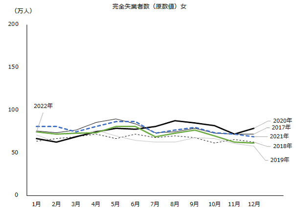 図：完全失業者数（原数値）女計