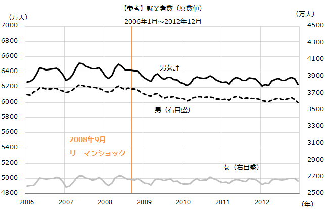 図：リーマン時の就業者数（原数値）の推移