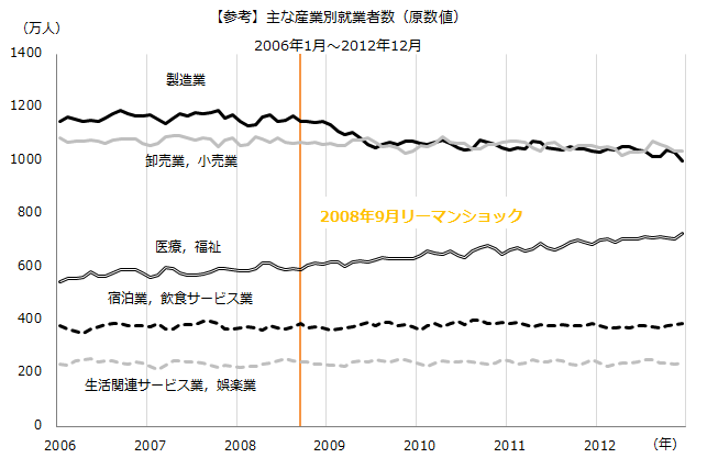 図：リーマン時の主な産業別就業者数（原数値）の推移