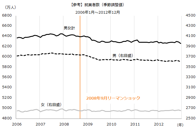 図：リーマン時の就業者数（季節調整値）の推移