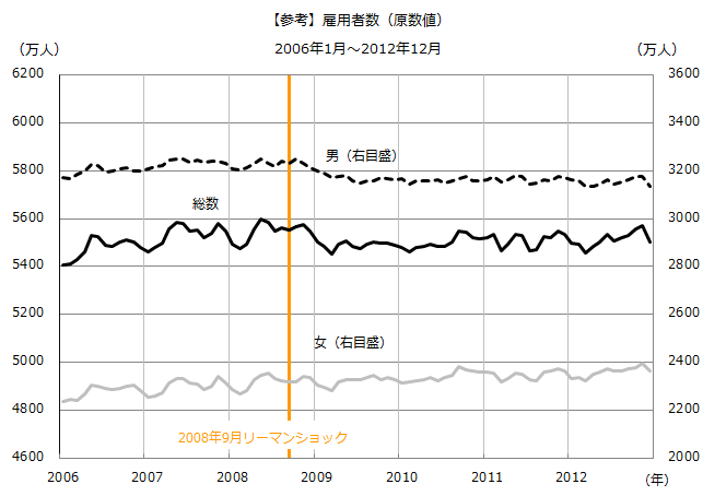 図：リーマン期雇用者数（原数値）