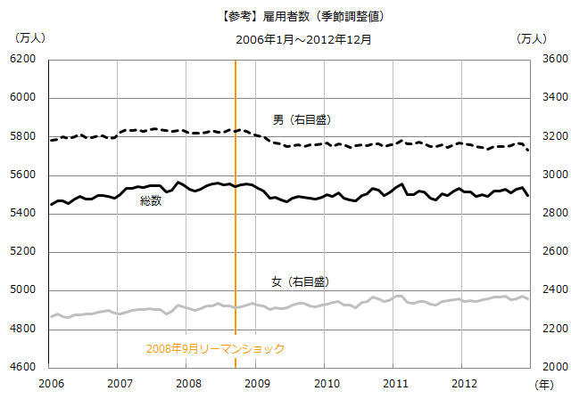 図：リーマン期雇用者数（季節調整値）