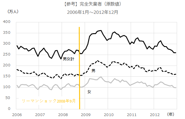 リーマン時完全失業者数（原数値）