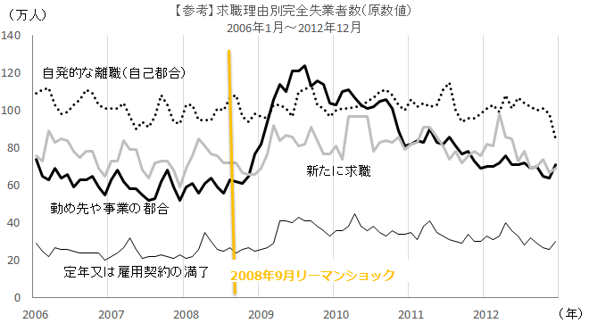 リーマンショック前後の求職理由別完全失業者数（原数値）