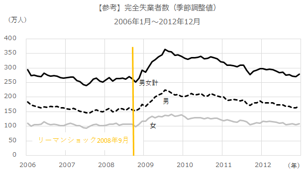 リーマン時の完全失業者数（季節調整値）