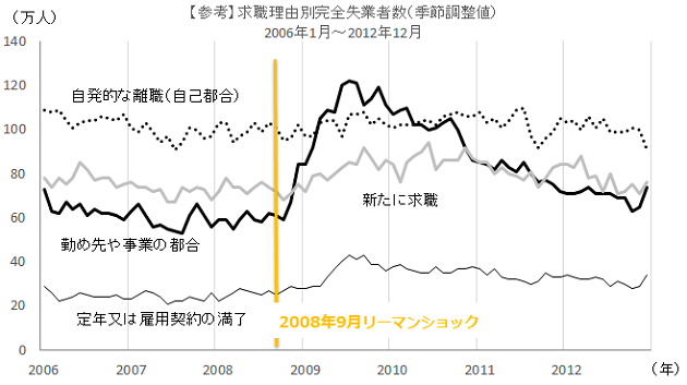 求職理由別完全失業者数（季節調整値）