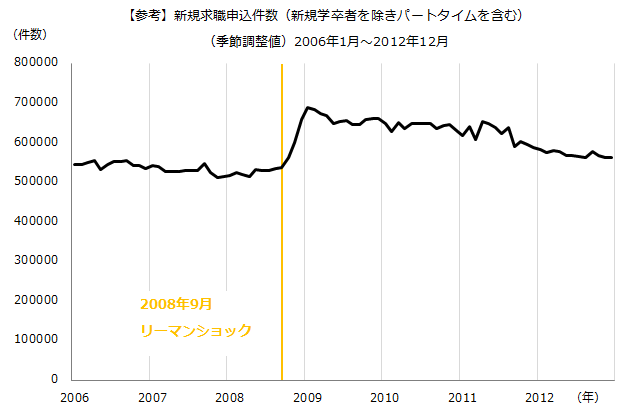 図：リーマン時新規求職申込件数（新規学卒者を除きパートタイムを含む）（季節調整値)の推移